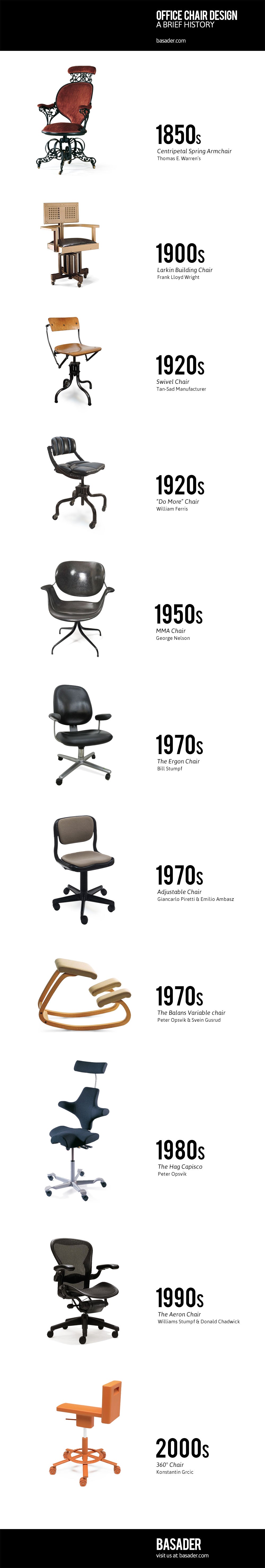 A BRIEF HISTORY OF OFFICE CHAIR DESIGN